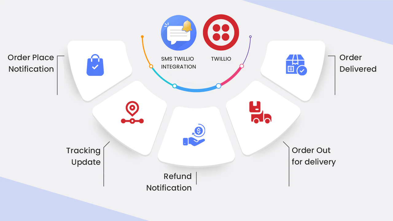 Manifest Twillio Integration